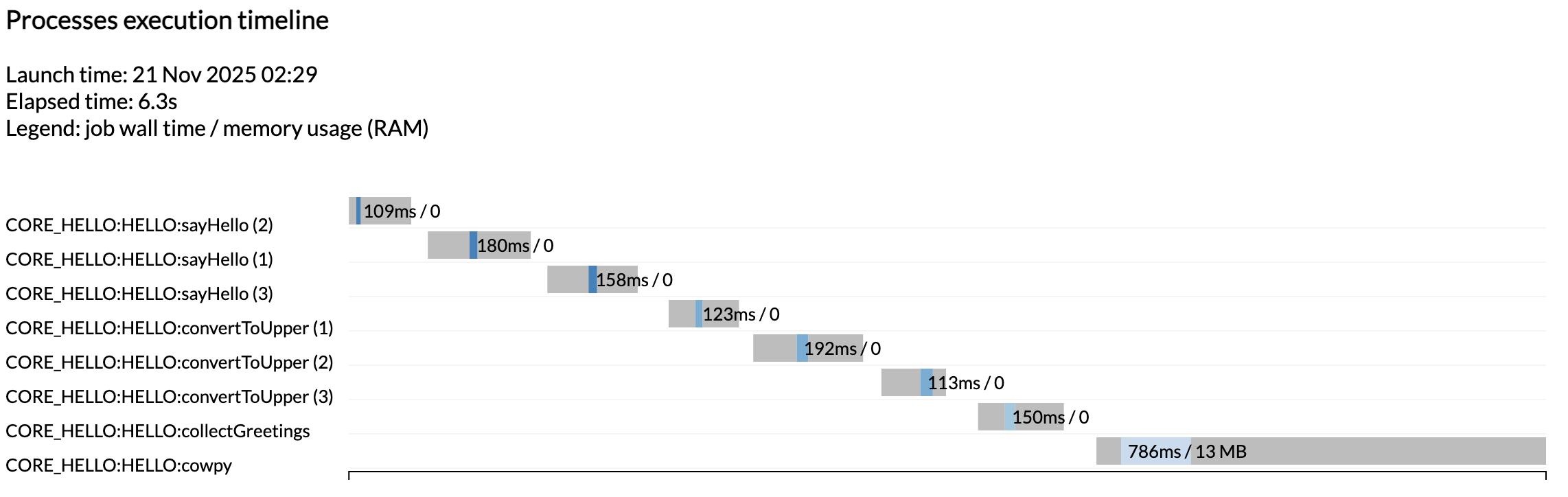 report timeline di esecuzione per la pipeline Hello